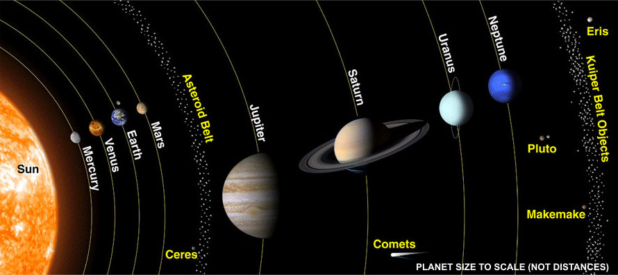 Exaggerated model of our solar system. Image by: https://deskarati.com
