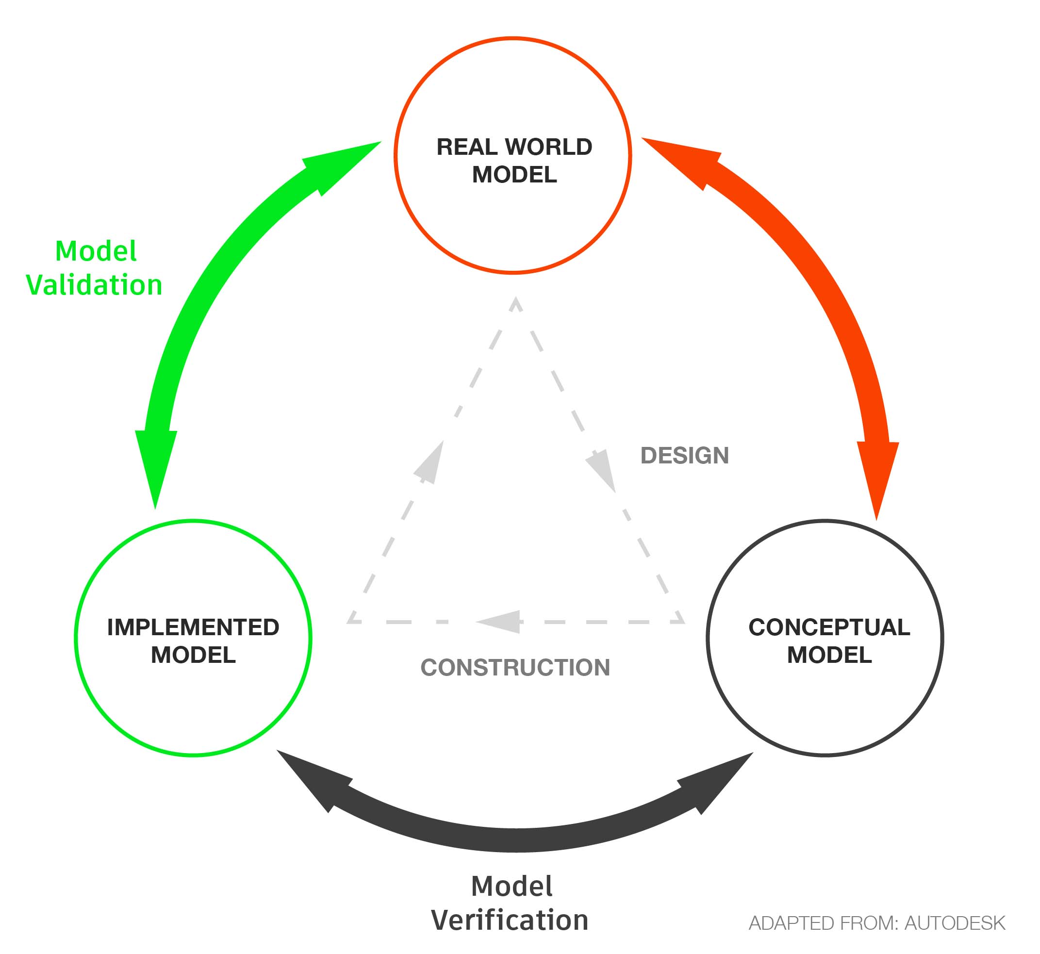 A flow diagram of modeling real-world systems. Image adapted from AutoDesk