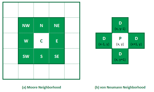 Example of spatial environment. Image from https://www.raywenderlich.com